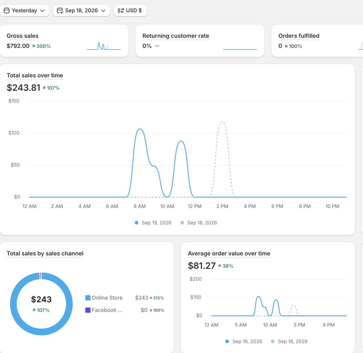 CArthurKPI's tweet photo. Day 10 building our e-commerce brand to $100k/day.

Today:

→ $246 revenue
→ $262 spend
→ 0.94 ROAS
→ $88 AOV
Big jump in AOV.
We were around $53–55 before.
Interesting pattern:

Our long storytelling VSL made 0 direct sales today.

But the BOF/FOMO creatives did.

Maybe the VSL is warming people up before the BOF ad closes them.

Too early to know.

Best creative today:

Simple warehouse video + product in hand + offer + FOMO.

Now I’m questioning something bigger:

Is the bottleneck really the ads?

Or is it:

→ Offer
→ Angle
→ Avatar
→ Product itself

The market is also interesting.

Our main competitor is good, but they’re not pushing thousands of creatives.

And most other brands don’t stay focused on one single product.
So the next big question is:
Do we keep pushing this product until $5–10k/day?
Or start building a broader product ecosystem around bigger problems and a larger TAM?

For now:

More data first. Then decide.