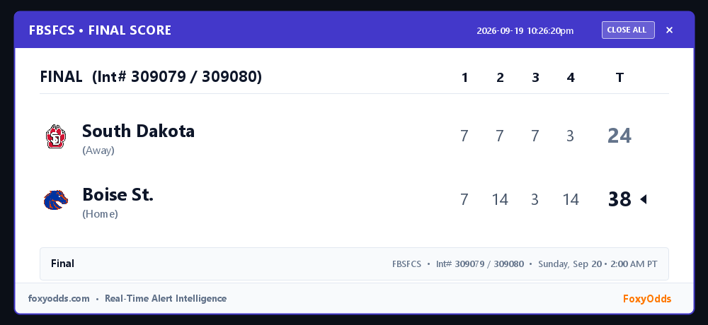 FoxyOdds's tweet photo. 🏆 FBSFCS FINAL (Int# 309079 / 309080): South Dakota 24, Boise St. 38
Game: Sunday, Sep 20 • 2:00 AM PT
See attached card for full line-score and game stats.
#FBSFCS #FinalScore #FoxyOdds https://t.co/kKVbpGRwS7