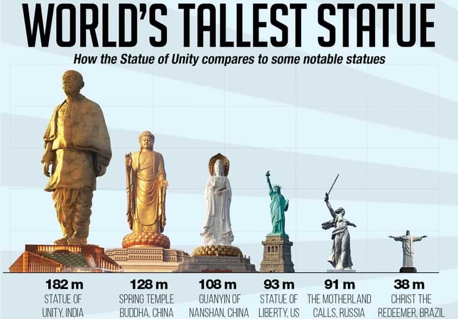 sxicex's tweet photo. เหมือนจะใหญ่แล้ว  แต่อันใหญ่สุดอยู่ที่อินเดีย

คือ Statue of Unity รูปปั้นแห่งเอกภาพสูง 182 เมตร

เป็นรูปปั้น Sardar Vallabhbhai Patel, 1875–1950)รองนายกรัฐมนตรีและรัฐมนตรีมหาดไทยคนแรกของอินเดียหลังได้รับเอกราช
เขาถูกเรียกว่า Iron Man of India เพราะเป็นคนที่รวม ราชาธิปไตยกว่า 560 แห่ง (princely states) เข้าเป็นอินเดียประเทศเดียวหลังอังกฤษถอนตัวในปี 1947 ถ้าไม่มีเขา อินเดียอาจแตกเป็นชิ้นเล็กชิ้นน้อยหลายสิบประเทศ

ปี 2010 นเรนทระ โมดี ตอนเป็นหัวหน้าคณะรัฐมนตรีรัฐคุชราตทประกาศโครงการนี้

วางศิลาฤกษ์ 31 ตุลาคม 2013 ซึ่งตรงกับวันเกิดของปเฏล

เปิดอย่างเป็นทางการ 31 ตุลาคม 2018 โดยโมดีซึ่งตอนนั้นเป็นนายกรัฐมนตรีแล้ว