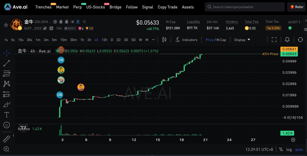 GOLDENBULL_BNB's tweet photo. 从链上，到街头；从社区，到更广阔的市场。🐂
金牛自9月2日上线，不到三周，金牛已持续累积黑洞销毁473万枚。扣除销毁量后，估算市值正逼近100万美元，持币地址已超2,600。
新的线下地推团队与线上社区团队正在筹备。下一程，让更多人认识金牛。

金牛: from on-chain to on-the-ground. 🐂
Since Sep 2: 4.73M+ tokens burned. Excluding burns, estimated market cap nears $1M; 2,600+ holders.
New grassroots & online community teams are taking shape. More markets ahead.
CA: 0x9732dadf0af107404b865eba399aed57bd743333
#BNB #金牛 #地推