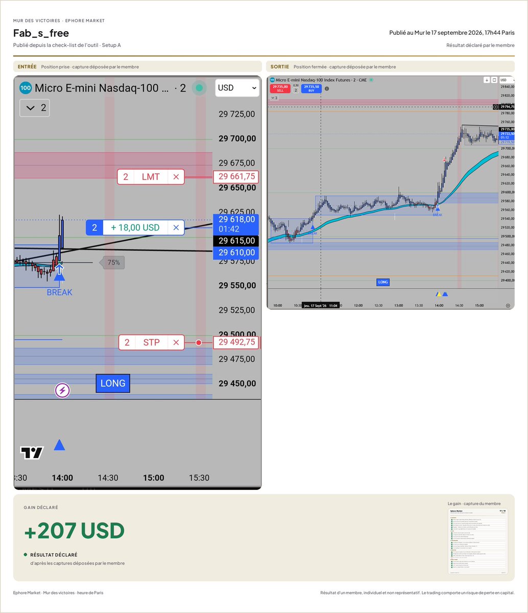Ephoremarket's tweet photo. Nouvelle carte au Mur des victoires : Fab_s_free, gain déclaré, Setup A, le 17 septembre 2026.

Sur la carte : la position prise, la position fermée, le gain déclaré.

Résultat individuel, non représentatif. Le trading comporte un risque de perte. https://t.co/MPcZoUTL9x