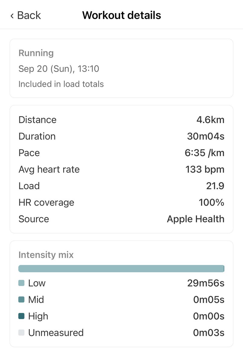 cardilife_app's tweet photo. Holding an easy pace outdoors is harder than it sounds. I always drift faster.

On a treadmill it's easy: the belt holds the pace for you.

1% incline, 6 km/h. 30 min, avg 133 bpm, 29m56s of it in low intensity. (Apple Watch logged the pace as 6:35/km.)

#Running #Treadmill https://t.co/yY8Lhr50sR