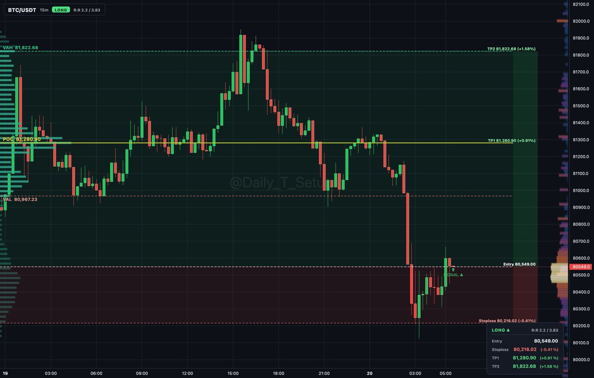 bitcoin:native auction rotation shows buyers absorbing near VAL at 80,967.23 below value.

🔼 Long setup
📍 Entry: 80,554.48
🛑 Stop: 80,222.09 (-0.4%)
🎯 TP1: 