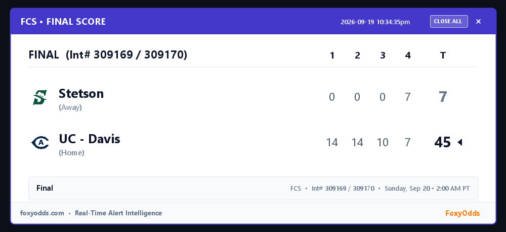 FoxyOdds's tweet photo. 🏆 FCS FINAL (Int# 309169 / 309170): Stetson 7, UC - Davis 45
Game: Sunday, Sep 20 • 2:00 AM PT
See attached card for full line-score and game stats.
#FCS #FinalScore #FoxyOdds https://t.co/POZ102jMPN
