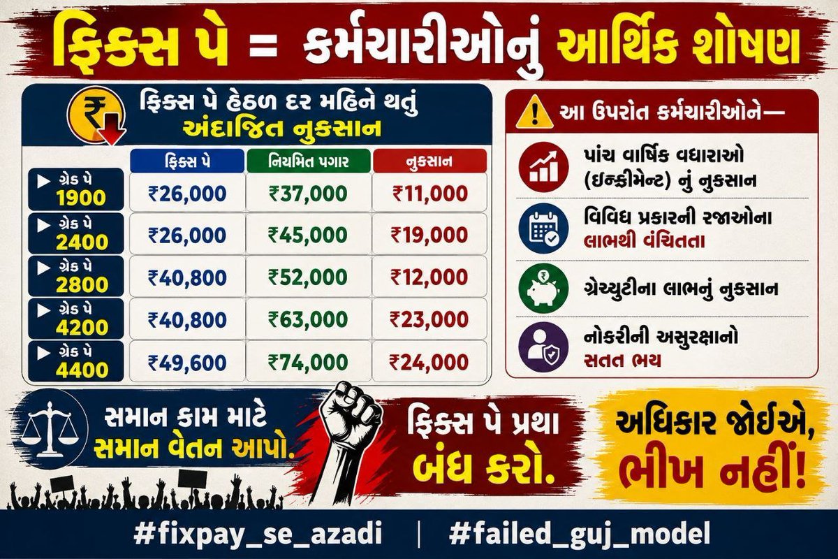 gopani8141's tweet photo. #remove_fixpay_in_gujarat 

હવે આ શોષણનું અંત લાવો, સમાન કામ માટે સમાન વેતન આપો. https://t.co/E1fysfrRVb