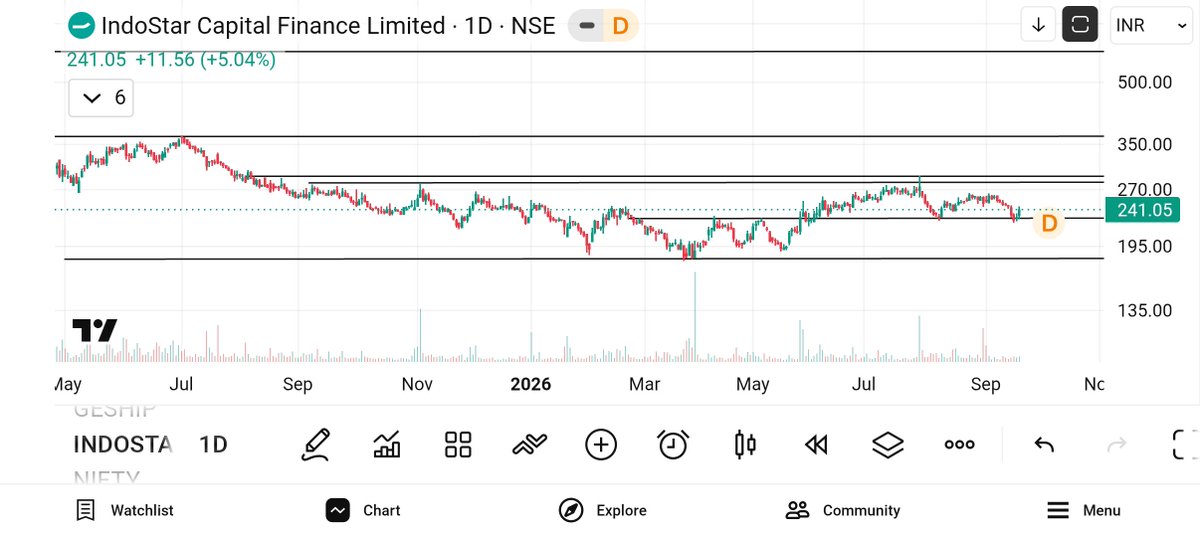 jeevaryan's tweet photo. #Indostar
Cmp-241
Keep ๐๏ธ๐๏ธ
No buy sell recommendation https://t.co/hRS5OpgNqE