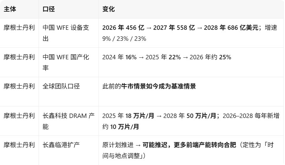 pushu1228's tweet photo. 9月19日，摩根士丹利把中国
晶圆设备支出排到了2028年。
456亿、558亿、686亿美元，
后两年增速都是23%。

这一轮的驱动力换了：
2027年靠存储，
2028年先进逻辑接棒。

同一份报告里还有一组数。
设备整体国产化率约25%，
长江存储三号厂60%，
长鑫上海厂约35%，
中芯京城、临港、华虹九厂
各在两成上下。