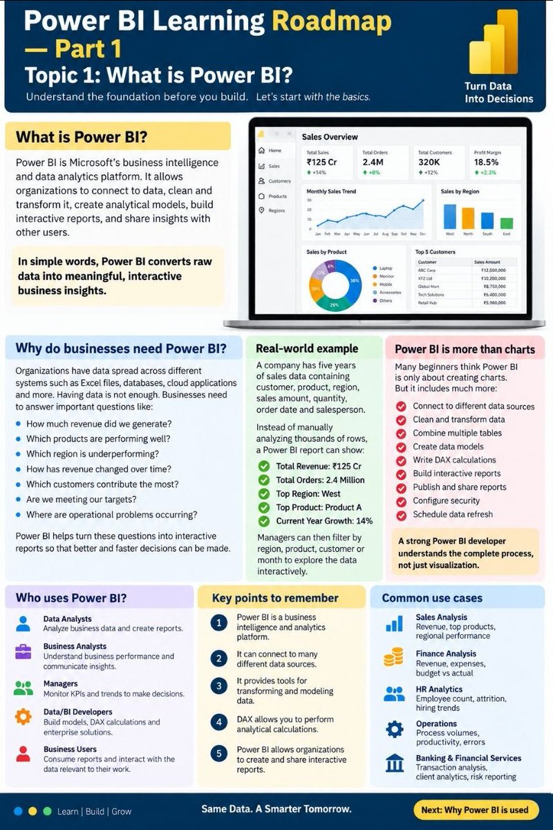 gudanglifehack's tweet photo. 📊 Power BI Learning Roadmap — Part 1

Topic 1: What is Power BI?

Power BI is Microsoft's business intelligence and data analytics platform. It allows organizations to connect to data, clean and transform it, create analytical models, build interactive reports, and share insights with other users.

The important point is that Power BI is not just a visualization tool. It combines several capabilities:

• Data connectivity
• Data transformation
• Data modeling
• Data analysis
• Data visualization
• Report development
• Collaboration and sharing

Why do businesses need Power BI?

Organizations usually have data spread across different places — Excel files, databases, CSV files, cloud applications, APIs, and other systems.

Having data is not enough. Businesses need to answer questions such as:

• How much revenue did we generate?
• Which products are performing well?
• Which region is underperforming?
• How has revenue changed over time?
• Which customers contribute the most?
• Are we meeting our targets?
• Where are operational problems occurring?

Power BI helps turn these questions into interactive analytical reports.

A simple real-world example

Suppose a company has five years of sales data containing: Customer, Product, Region, Sales amount, Quantity, Order date, Salesperson.

An Excel sheet might contain hundreds of thousands of rows. A business manager doesn't want to manually search through those rows every morning.

Instead, a Power BI report can allow the manager to see:

Total Revenue: Rs.125 Cr  
Total Orders: 2.4 Million  
Top Region: West  
Top Product: Product A  
Current Year Growth: 14%  

The manager can then select a particular region, product, customer, or month and analyze the data interactively.

That's the fundamental purpose of Power BI:

Help people understand data and make data-driven business decisions.

Power BI is more than charts

A common beginner mistake is thinking:

Power BI = Charts and dashboards

.
Charts are only one part of Power BI.

For example, before creating a sales chart, you may need to:

1. Connect to a SQL database.
2. Clean incorrect records.
3. Remove duplicates.
4. Transform columns.
5. Combine multiple tables.
6. Create relationships.
7. Build measures using DAX.
8. Create the visual.
9. Apply filters and interactions.
10. Publish the report.
11. Configure security.
12. Schedule data refresh.

This is why a strong Power BI developer needs to understand data preparation, modeling, DAX, visualization, and the Power BI Service, not just chart creation.

Power BI in an organization

A typical business scenario could look like this:

A company stores transaction data in SQL Server. A Power BI developer connects Power BI to that database and prepares the data using Power Query. The developer then creates a proper data model and writes DAX measures such as:  
Total Sales = SUM(Sales[Sales Amount])

A report is created with sales trends, regional performance, product performance, and KPIs. The report is then published to Power BI Service, where authorized employees can access it. If the underlying data changes, the report can be refreshed so users can work with updated information.

Power BI is useful for different roles

• Data Analysts use Power BI to analyze business data and create reports.
• Business Analysts use it to understand business performance and communicate insights.
• Managers use reports to monitor KPIs and trends.
• Data/BI Developers build models, DAX calculations, reports, and enterprise solutions.
• Business Users consume reports and interact with the information relevant to their work.

What you should understand at this stage

Before moving forward, remember these five points:

1. Power BI is a business intelligence and analytics platform.
2. It can connect to many different data sources.
3. It provides tools for transforming and modeling data.
4. DAX allows you to perform analytical calculations.
5. Power BI allows organizations to create and share interactive reports.

Double Tap ❤️ For Part-2