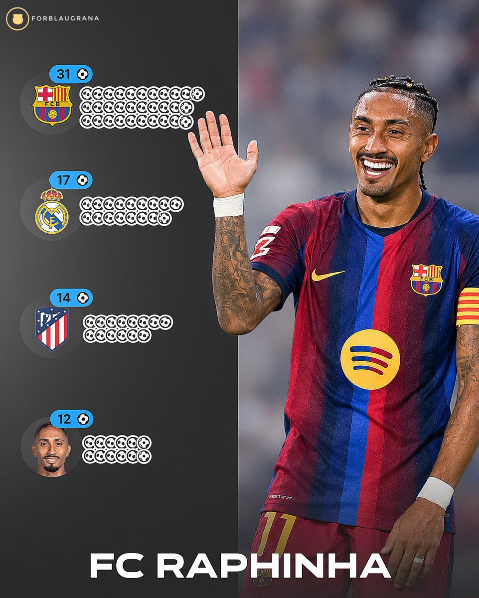 forblaugrana's tweet photo. 🚨| 𝐎𝐍𝐋𝐘 𝐓𝐇𝐑𝐄𝐄 𝐓𝐄𝐀𝐌𝐒 𝐈𝐍 𝐒𝐏𝐀𝐈𝐍 𝐇𝐀𝐕𝐄 𝐌𝐎𝐑𝐄 𝐆𝐎𝐀𝐋𝐒 𝐓𝐇𝐀𝐍 𝐅𝐂 𝐑𝐀𝐏𝐇𝐈𝐍𝐇𝐀 𝐓𝐇𝐈𝐒 𝐒𝐄𝐀𝐒𝐎𝐍!

— Barcelona: 31 goals 
— Real Madrid: 17 goals 
— Atlético Madrid: 14 goals

🇧🇷 FC RAPHINHA: 12 GOALS! 😭🔥 https://t.co/ui2DDLQGiO