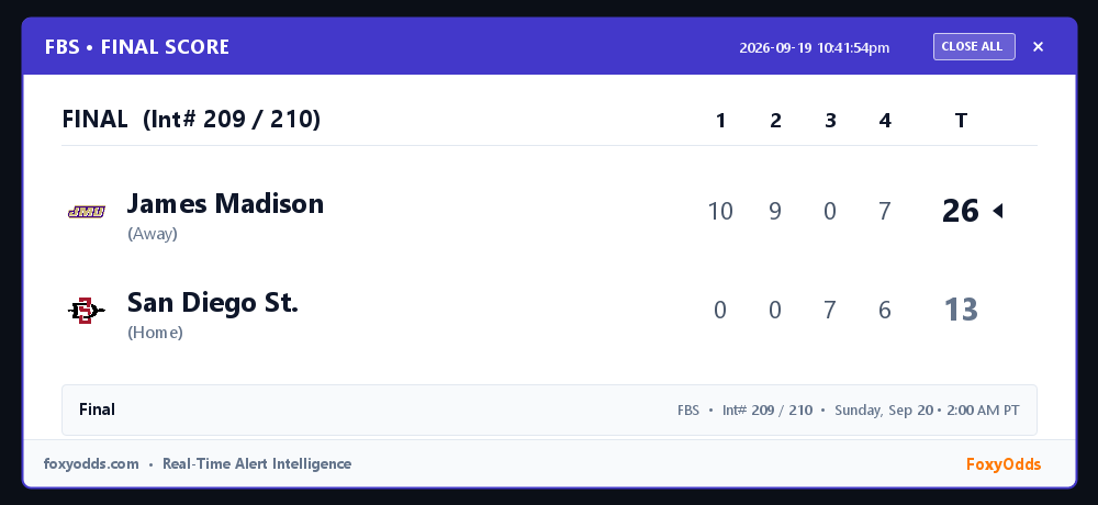 FoxyOdds's tweet photo. 🏆 FBS FINAL (Int# 209 / 210): James Madison 26, San Diego St. 13
Game: Sunday, Sep 20 • 2:00 AM PT
See attached card for full line-score and game stats.
#FBS #FinalScore #FoxyOdds https://t.co/rxv4ES2waR