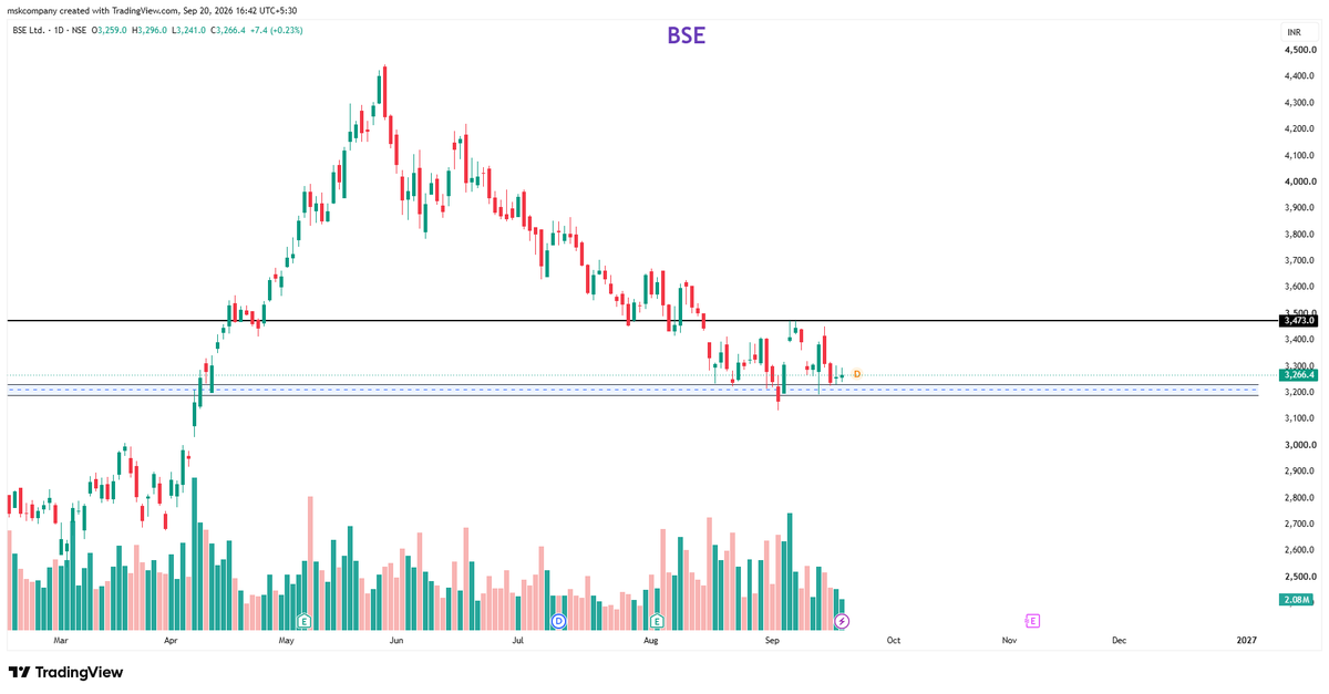 MSKStockTalk's tweet photo. BSE Ltd — ₹3,200–3,250 का ज़ोन बना हुआ है! 📊

शेयर पिछले कुछ समय से इसी ज़ोन के आसपास टिकने की कोशिश कर रहा है, जबकि ऊपर 3500 एक महत्वपूर्ण level है।

#Har_Chart_Ki_Ek_Kahani_Hai #BSE #BSELimited #StockMarket
📢For Risk Disclosures: This post is for educational purposes only. https://t.co/YZXNbjnAJn
