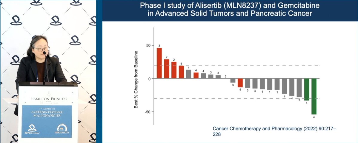 DAVAOnc's tweet photo. Dr. Kit Tam @UCDavisHealth discusses alisertib, an oral Aurora A kinase inhibitor, as a therapeutic strategy in pancreatic cancer. In Phase I, alisertib was safely administered in combination with full-dose gemcitabine. #DAVAGI https://t.co/pnsOk8A5aZ