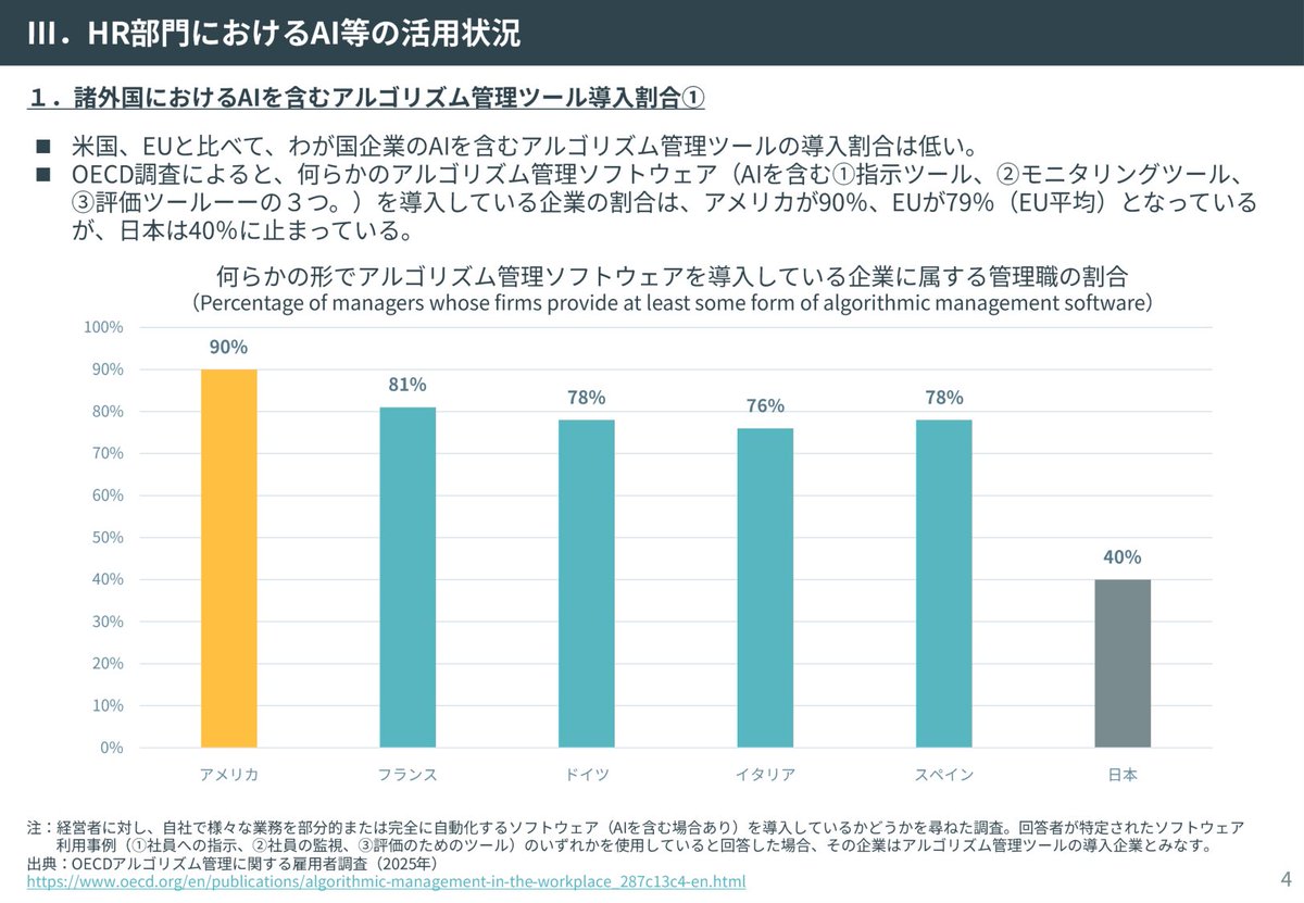 NeverRed_Asaka's tweet photo. 経団連が人事のAI活用を報告書にした。
登録なしで読める。

米国は90%がアルゴリズム管理を入れた。
日本は40%にとどまる。

AIを使う部署の1位は人事だった。
多いのは採用25社と労務管理22社だ。
報酬で使うのは5社しかない。

評価と報酬に触るのが一番こわい。
https://t.co/b5uFk8ABHY https://t.co/3pFcHJcodI
