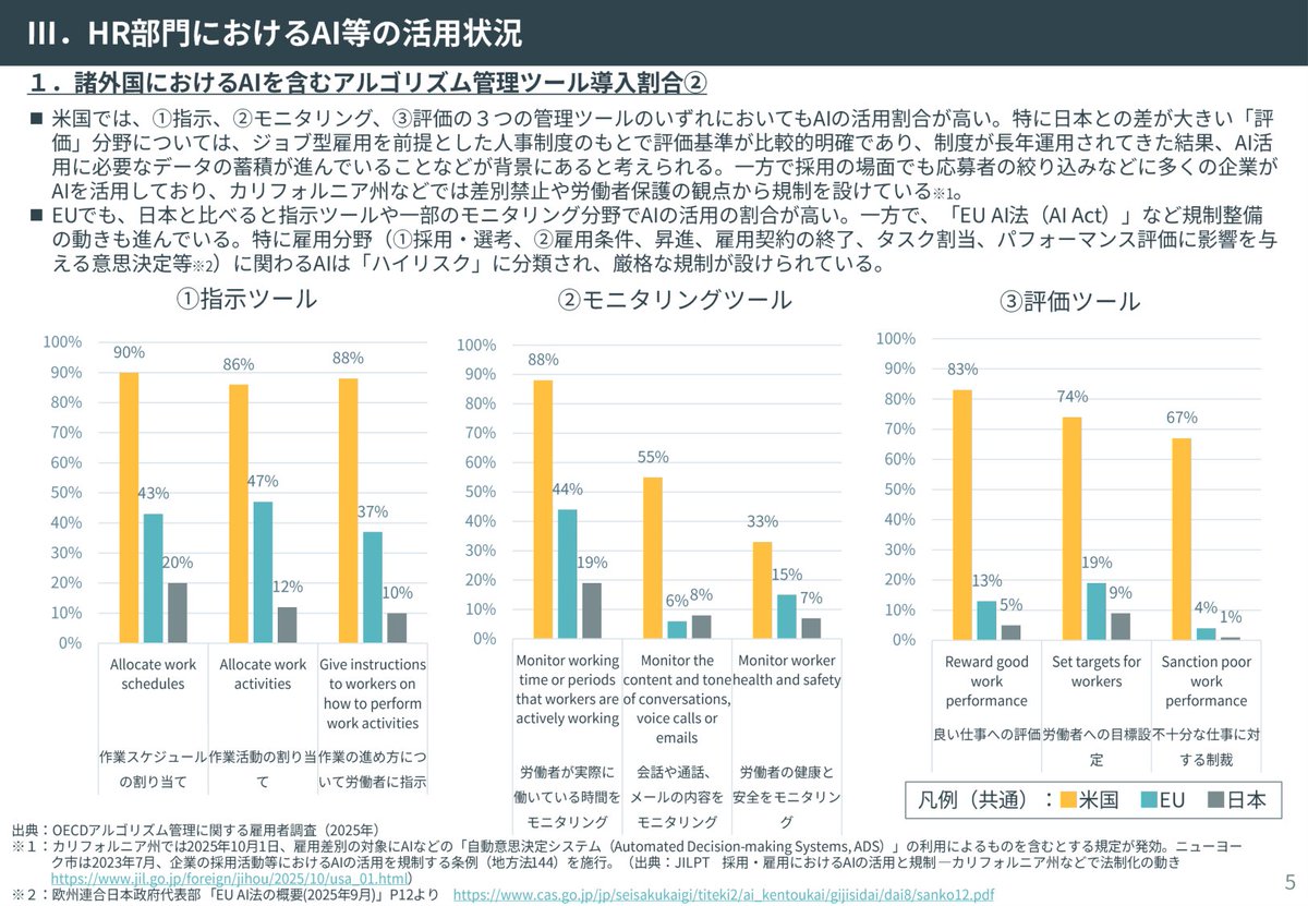 NeverRed_Asaka's tweet photo. 経団連が人事のAI活用を報告書にした。
登録なしで読める。

米国は90%がアルゴリズム管理を入れた。
日本は40%にとどまる。

AIを使う部署の1位は人事だった。
多いのは採用25社と労務管理22社だ。
報酬で使うのは5社しかない。

評価と報酬に触るのが一番こわい。
https://t.co/b5uFk8ABHY https://t.co/3pFcHJcodI