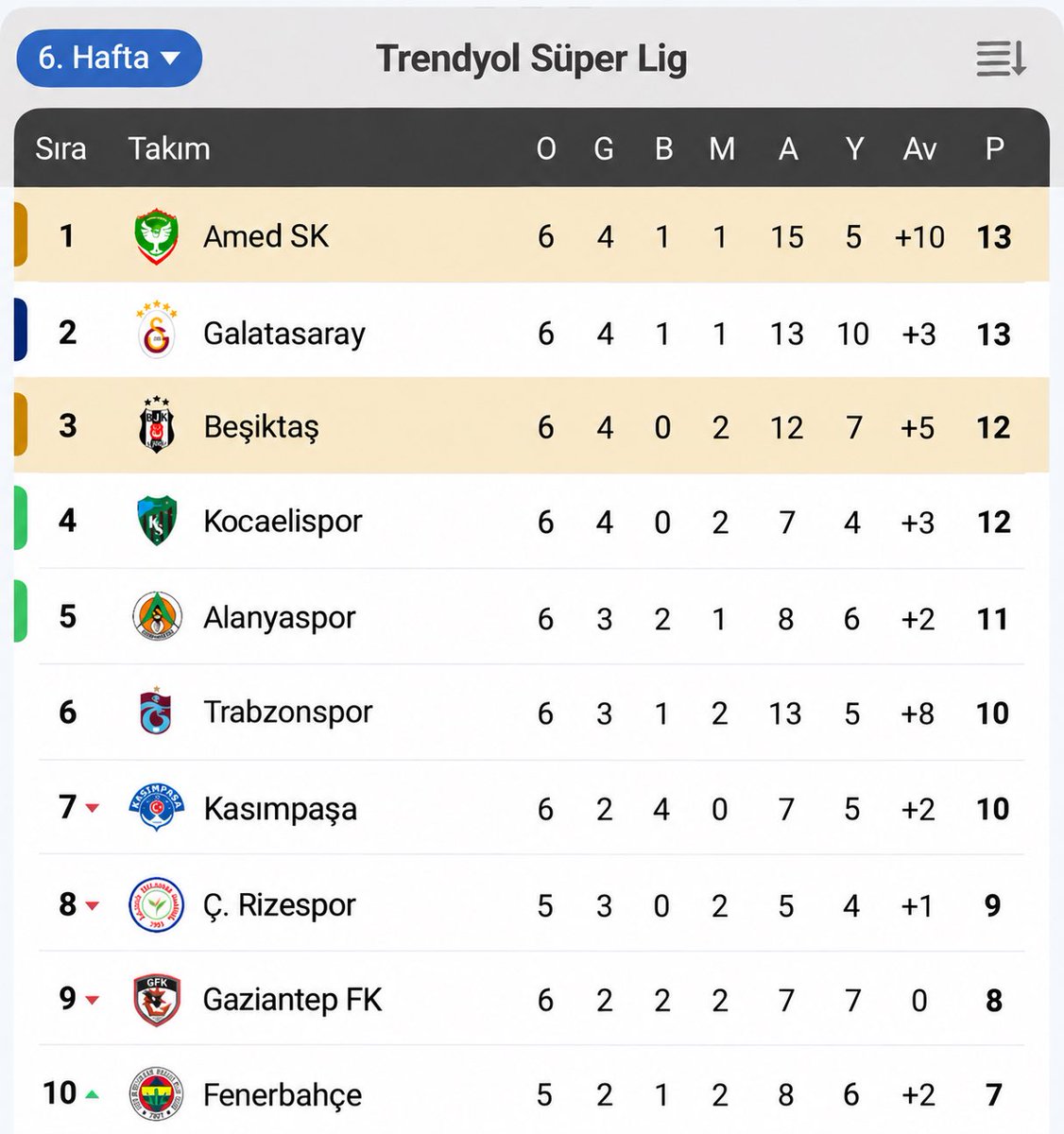 AMEDSPQR's tweet photo. @Cagne_21 Gelecekten geliyorum tablo budur 3-0 https://t.co/sPYkQ6eFFc