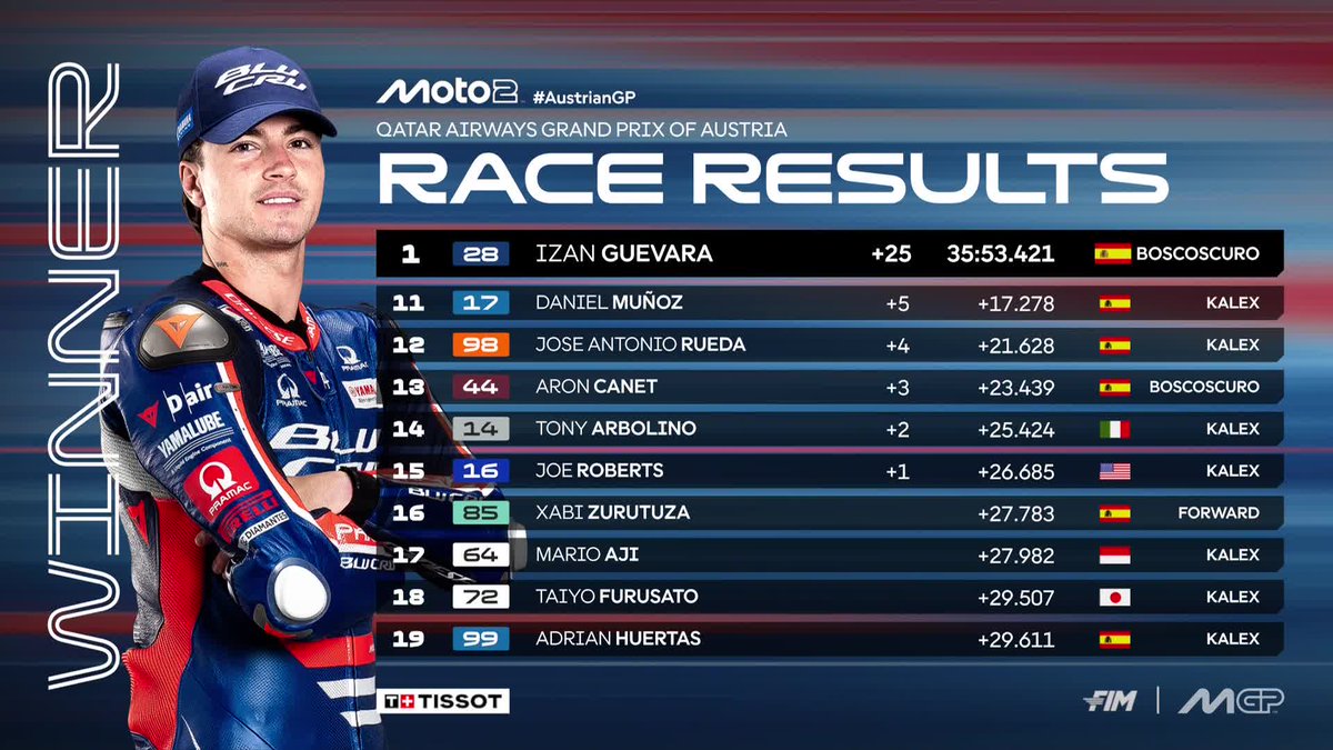 MotoGP's tweet photo. 🙌 @IzanGuevara28 takes #Moto2 victory with @FilipSalac12 and David Alonso on the podium 

#AustrianGP 🇦🇹 https://t.co/BZyJ7cfMVC