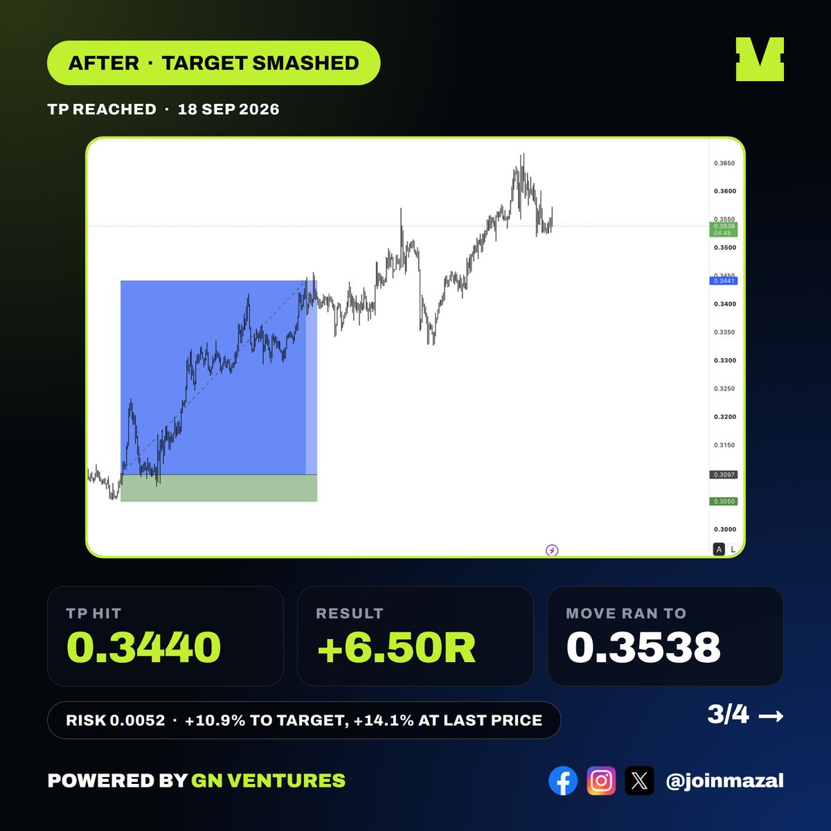joinmazal's tweet photo. WAVE THEORY PRECISION! +6.5R SPOT GAIN BY Potatow ! 🍀

Elliott Wave structure executed with precision:

GRASSUSDT Long:
🍀 EP: 0.3102
🍀 SL: 0.3050
🍀 TP: 0.3440 (+6.50R)

Click to see the before &amp; after chart execution! 🤙

👉 Comment "MAZAL" — its more fun in mazal

#GRASSUSDT #PotatoAlpha #TraderWin #MAZAL #joinmazal #Web3PH #CryptoPH #GNClub