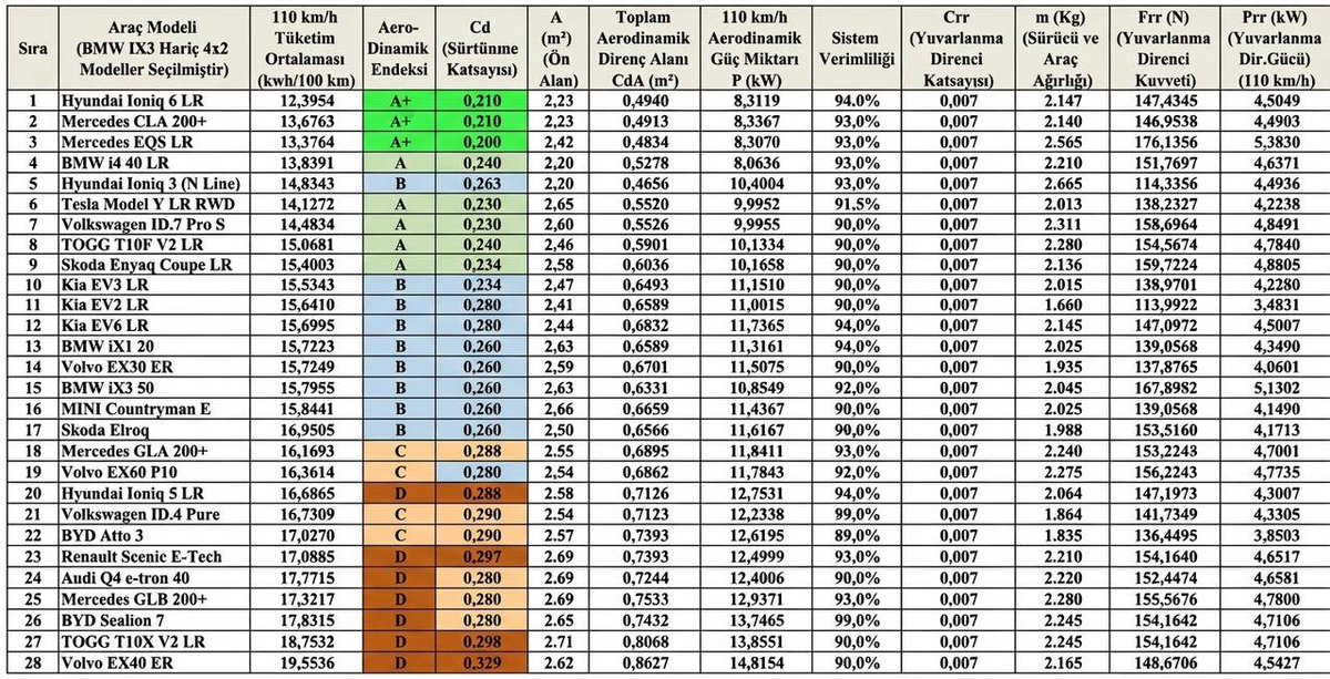 cashtoyukari's tweet photo. Elektrikli araçlarda ekteki gibi bir verimlilik listesi gördüm. Kim yaptı neye göre yaptı bilmiyorum ama ilgimi çekti. Elektrikli araçların fiziksel özellikleri ve bazı ön kabuller şartıyla  110 km/s sabit hızda teorik olarak ne kadar verimli olduğunu hesaplamışlar. Sentetik bir test ama ilgi çekici. T10X ve Sealion 7'nin hep bahsedilen verimsizliğini de gösteriyor bu liste. Tabii ki tasarım ve rüzgar direnciyle alakalı bir çoğu ama neticede yakıt sarfiyatı anlamında gerçekçi bir yere oturuyor gibi duruyor liste.

Bu listeyi ''en verimli elektrikli araç listesi'' gibi okumak yerine gerçek yol testlerine göre karar vermek en güzeli. Zira bu listede klima, batarya sıcaklığı, rüzgâr, yol eğimi, lastik tipi ve basıncı, bilgi eğlence sistemlerinin tüketimi gibi ek tüketimlerin etkisini hesaplamamışlar, onu hesaplamak zor. 

Ben 8silindir'in yaptığı aşağıdaki seriye bayılıyorum. Size de tavsiye ederim. Bataryaları fulleyip aynı yolda hemen hemen eşit koşullarda batarya bitene kadar sürüyorlar. Gerçek verim ve menzili hesaplamak için mükemmel bir yöntem. Onun skorları da ayrıca ekte. Meraklısına.

https://t.co/1wrXAvpVnz

https://t.co/1hVzCoMUyV