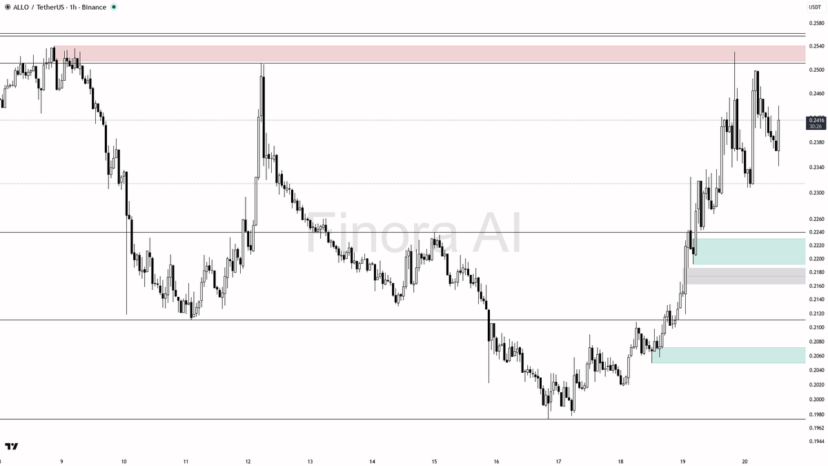 🧐 $ALLO 4.9x volume spike with buying pressure — 1h higher low still holding for the counter-trend long

- my bias is bullish here on the 1h while price holds 