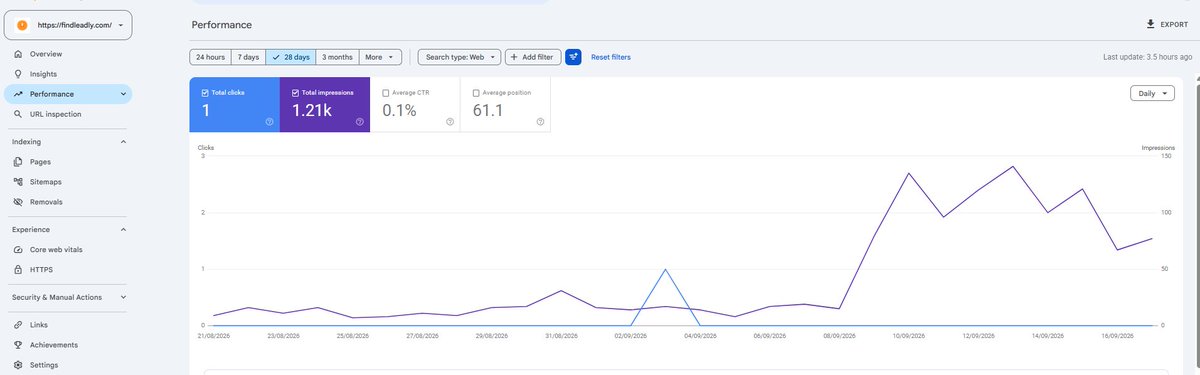 Duedi123's tweet photo. Small win, but I’ll take it 

https://t.co/26U4BzIQIs hit 1.2k Google impressions in 28 days.
Only 1 click so far, but the curve is finally moving.
SEO takes time. We keep going https://t.co/mlyroMTTiq