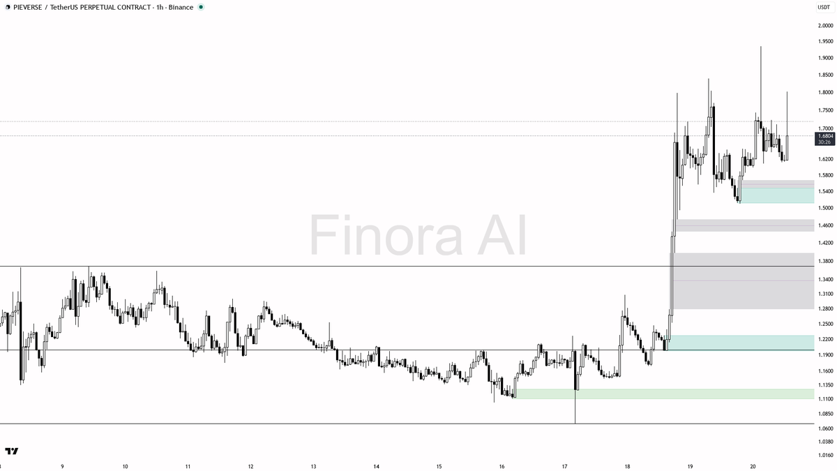 💎 ️ $PIEVERSE 7.1x volume into supply looks like a liquidity grab, not accumulation

- my bias is bearish here on the 1h — that 7.1x volume spike and +3.3% bur