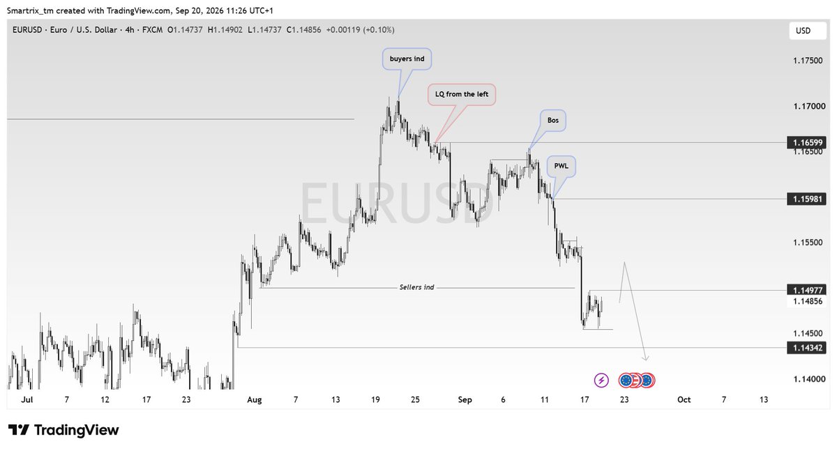 smartrix_tm's tweet photo. #EURUSD | #Forecast
Mapping out the levels and waiting for price to confirm the setup. Stay patient and react to price action.
#Forex #CFD #ForexTrading #Liquidity #TechnicalAnalysis #DayTrading #Trading #Smartrix https://t.co/GRa36wCBkl