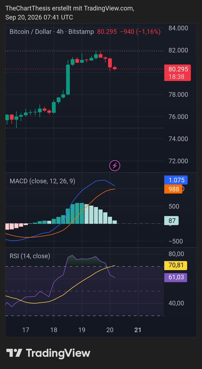 PureChartLogic's tweet photo. 82k rausnehmen → Breakout.
76k/74k verlieren → Korrektur.

Aber von 80k direkt 35k fantasieren was andere machen? 

Das ist kein Chart-Setup, das ist Exit-Liquidity für die eigene Timeline. 👀 https://t.co/J2A382pWAW