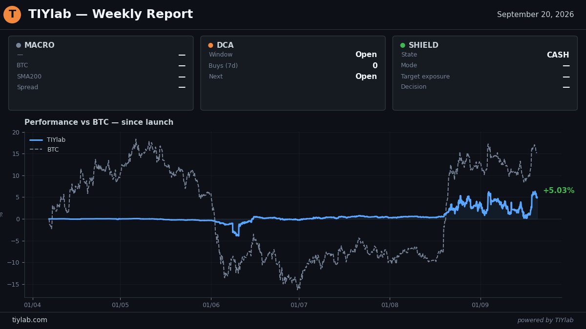 TIYlab_btc's tweet photo. 📊 TIYlab — Weekly Report Week 38
📅 September 14, 2026 → September 20, 2026

💼 PORTFOLIO
• Weekly performance: +3.45%
• Since launch: +5.03%
• BTC (7d): +5.0%
• Current drawdown: -1.2%

🤖 BOT BREAKDOWN
• Macro (60%): +4.06%
• DCA (10%): 0.0000 BTC accumulated
• Adaptive Shield (30%): +4.05%

⏱️ ACTIVITY THIS WEEK
• Decisions analysed: 2
• DCA buys: 0
• Adaptive Shield: cash
• Macro regime: 0 change

📚 NEXT WEEK OUTLOOK
Monitoring market conditions.

📊 BACKTEST REFERENCE (8.4 years)
Sharpe: 0.969 | Max DD: -46.69% | +1,389.77%

⚠️ Past performance does not guarantee future results.
Trading cryptocurrencies involves substantial risk of loss.
This is not investment advice.

→ https://t.co/EBYER9dsQm

$BTC #Bitcoin #TradingBot #Sharpe #AlgoTrading #BTCStrategy