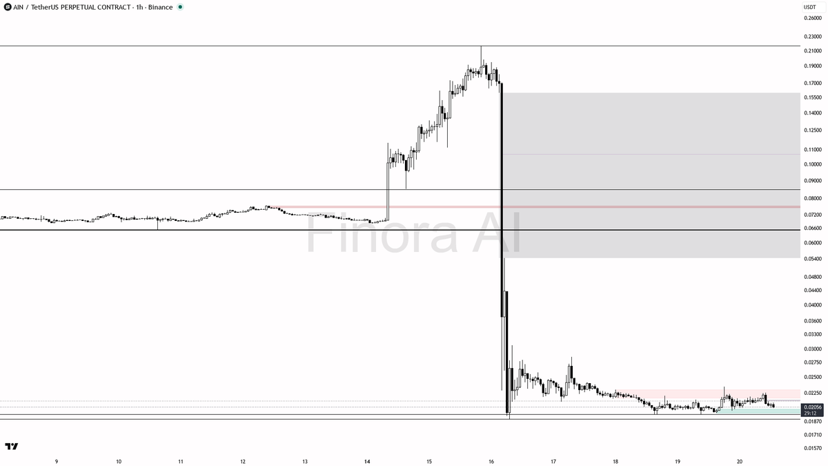 ❓ $AIN 2.1x volume spike into the -2.6% flush — grab or distribution?

- my bias is still bullish on the 1h while price holds above the last higher low — that 2