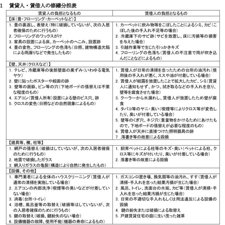 ichikaritokyo's tweet photo. 賃貸に住んでる人へ。
退去時費用の基本的な考え方まとめ。
※リプ欄に大事は点をまとめていきます。

←払わなくて良い　　　払わないとダメ→ https://t.co/t1yEV9mC6a
