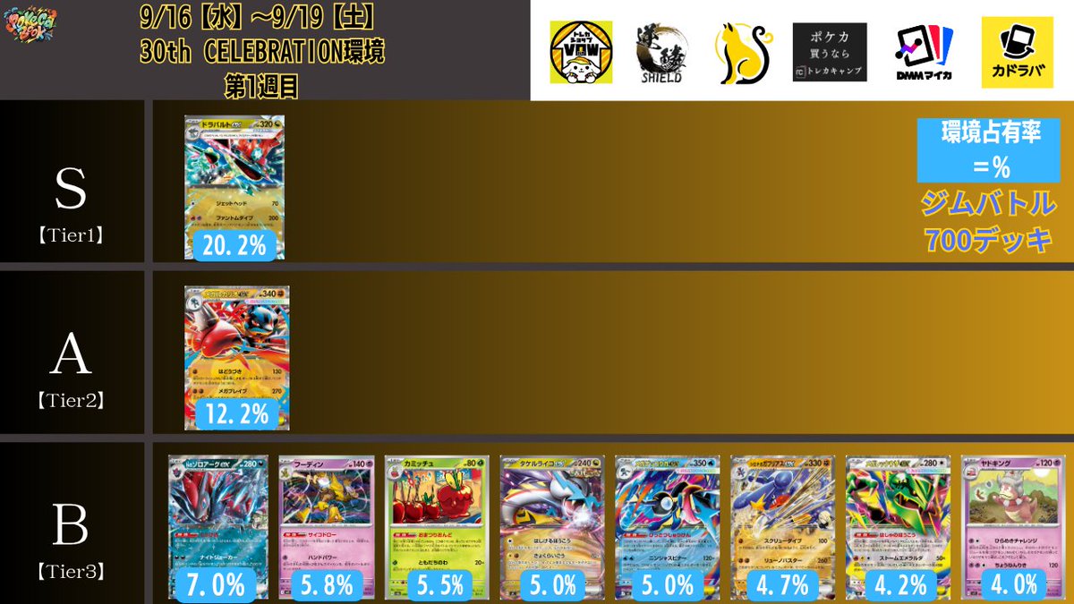 pokeca_book's tweet photo. 30th CELEBRATION環境
ジムバトル優勝デッキ【700デッキ】を集計しTier表を更新しました。

【2026年9月最新】ポケカ環境デッキランキング【Tier表】 https://t.co/tegqgfI8jT https://t.co/TKwy1592Ix