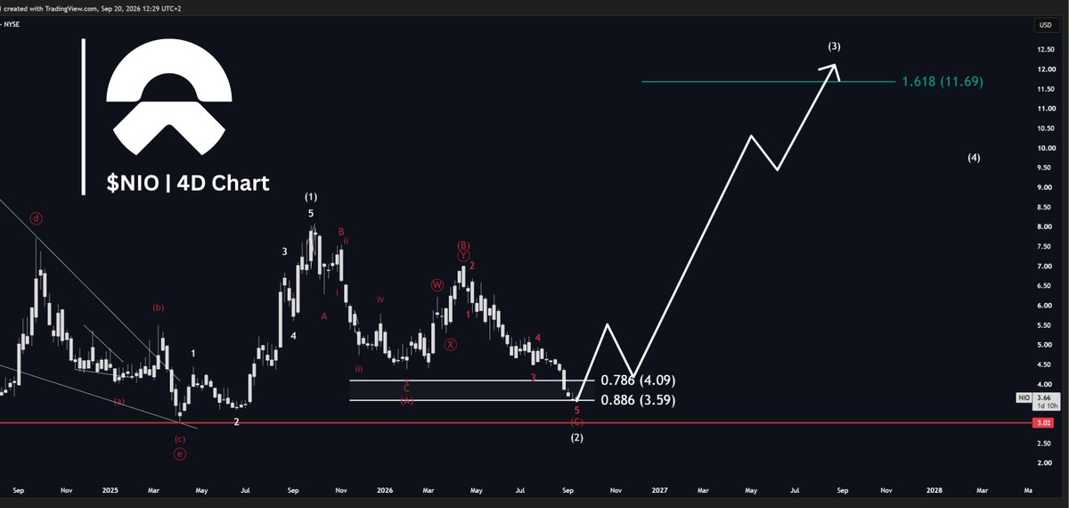 MMatters22596's tweet photo. $NIO deserves a lot more attention at current levels.

The setup here is looking extremely compelling, and fundamentals seem utterly strong.

Wave 2 should bottom very soon, and wave 3 should take us up above $12.

The stock seems massively undervalued, trading at 0.5x P/S.

Revenue is expected to grow 52% YoY.
High Oilprices are a huge tailwind, as demand for EV's spiked masively, especially in europe.

Meanwhile their ADAS is now on track with $TSLA and $XPEV.

Additionally their EV lineup is looking very strong recently.

There's a reason the USA has 100% tariffs + Hardware ban on chinese cars.