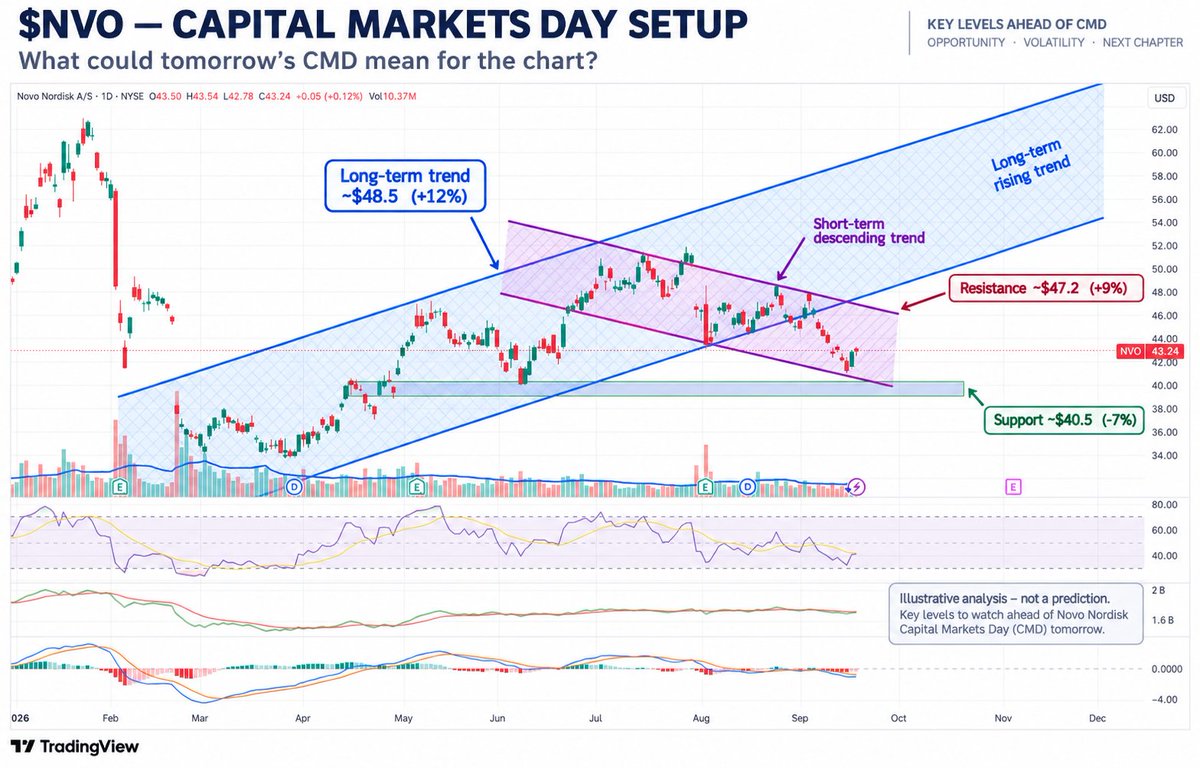 Aktieland's tweet photo. $NVO — CMD setup 👀

Tomorrow’s Capital Markets Day could be a major catalyst.
🟢 Support: ~$40.5 (-7%)
🔴 Resistance: ~$47.2 (+9%)
🔵 Long-term trend: ~$48.5 (+12%)
🟣 Short-term trend remains downward.

Let’s see what CMD brings. $NVO #NVO #CMD2026 https://t.co/4hugoSzorm