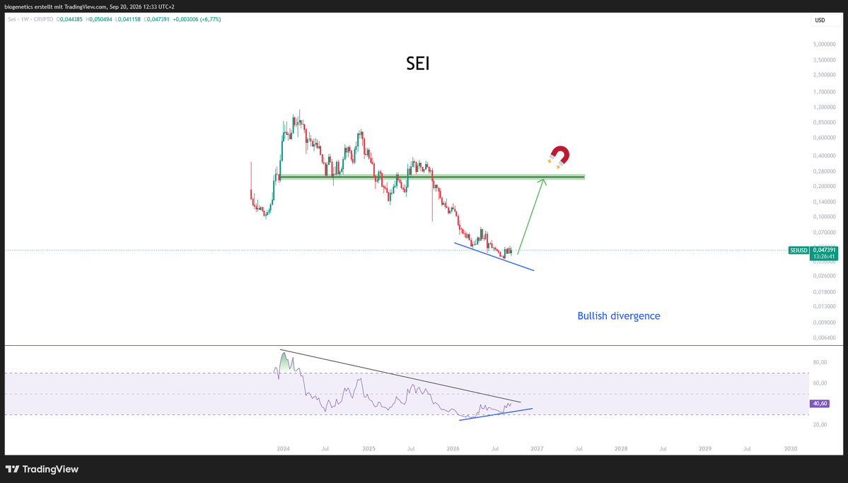 Crypto_Moe84's tweet photo. $SEI 

Not much price-history here. makes it difficult to chart. Can it make a 10000000000X? Of course it can. 

Bullish divergence - we should see some strength from these levels. Green zone soon. 

Still some work to do. If you believe in this project. Then just patience. https://t.co/5JX4NfAZ4B