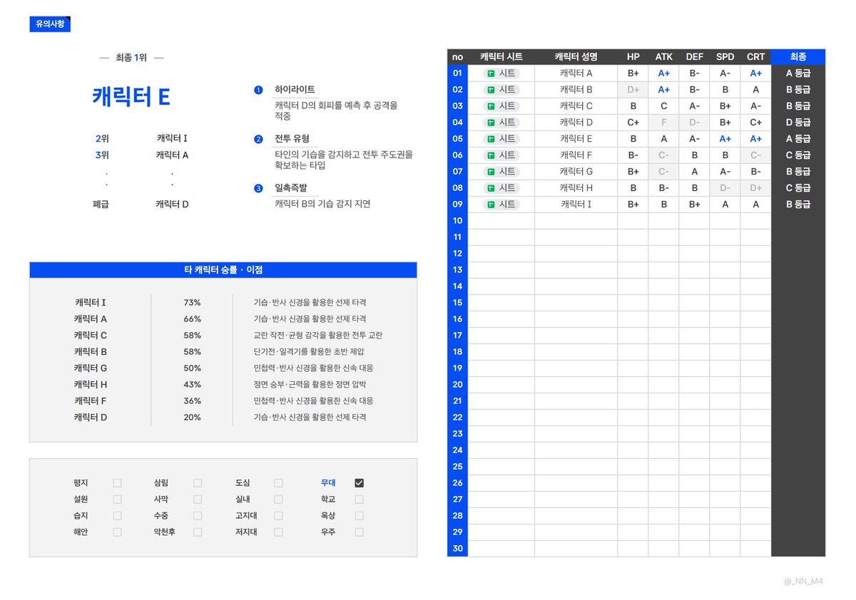 _NN_M4's tweet photo. 최대 30인까지 가능한 전투 시뮬레이션 체크리스트입니다.
캐릭터 시트는 무료, 계산 시트는 1.5차 제외 유료 판매합니다. 

링크 https://t.co/VhilgWE8Sz

#배포 #체크리스트 https://t.co/rPm9Pd0tIQ