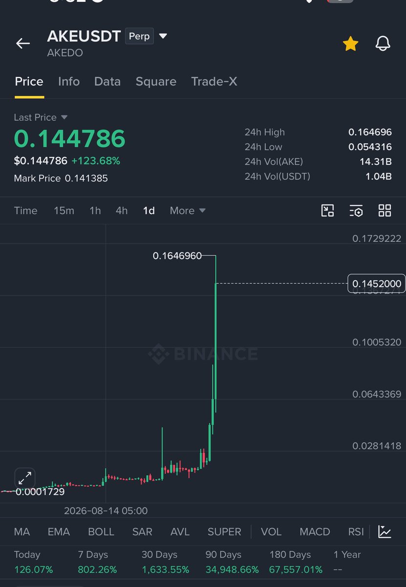 Crypto__Haris's tweet photo. I just opened a $200K SHORT position on $AKE

Generational short opportunity loading. 

Coin is too volatile, and the trade is very risky as the funding rate is -1/hour. 

NFA - DYOR https://t.co/1UYjFANM1N