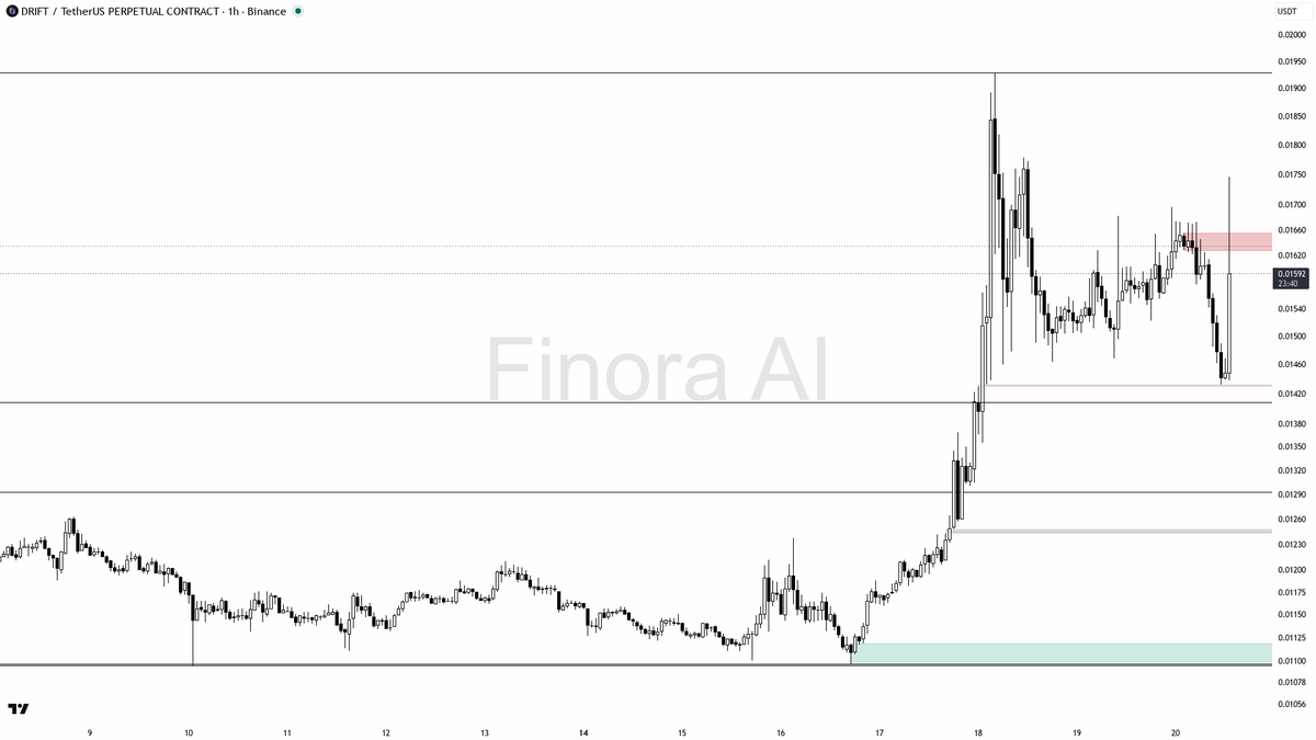 📉 $DRIFT 3.5x spike on 8.7% bounce looks like a stop-run relief, not accumulation

- my bias is bearish here — that 3.68x volume spike with the sharp bounce is