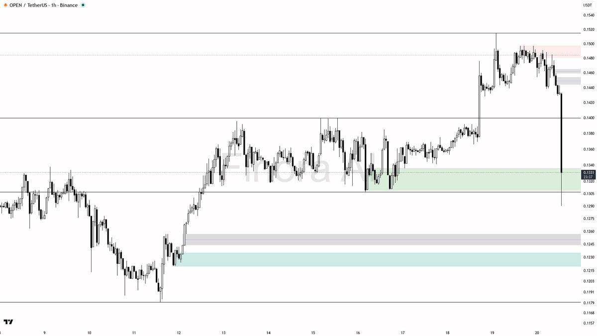 🔴 5.5x volume into $OPEN -6.5% dump reads as distribution, not a flush

- my bias is bearish here — the 1h dump into 0.1307 with 7.86x volume looks like distri
