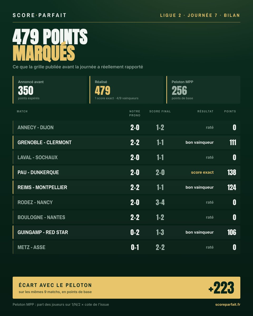 ScoreParfait's tweet photo. Bilan de la J7 de Ligue 2 : la grille Score Parfait a marqué 479 points.

On en annonçait 350. 1 score exact, 4 bons vainqueurs sur 9 matchs.

Le pronostic majoritaire du peloton MPP en rapportait 256 sur les mêmes matchs, en points de base — soit +223.

#Ligue2 #MonPetitProno https://t.co/KE6qo2MyIF