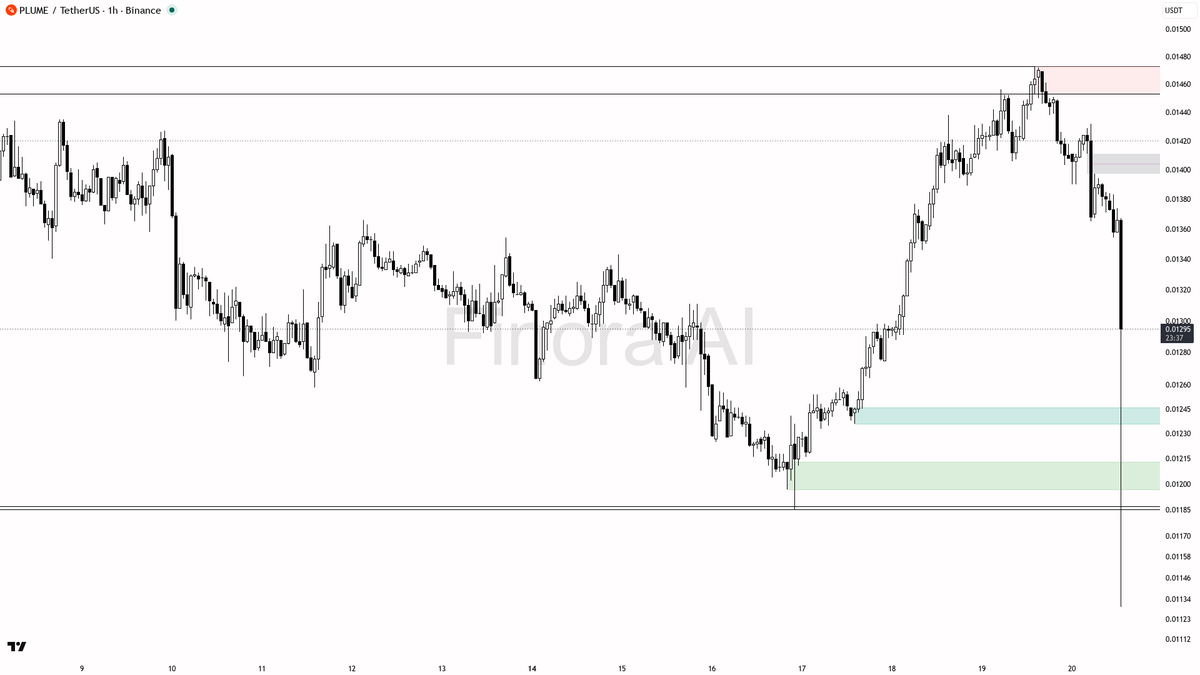 🚫 $PLUME : 8.7x vol on -4.2% dump screams distribution, not a bottom 🧵👇 
 [📷](https://pbs.twimg.com/media/HSp1xWfXcAAhtkN.png) https://pbs.twimg.com/media/H