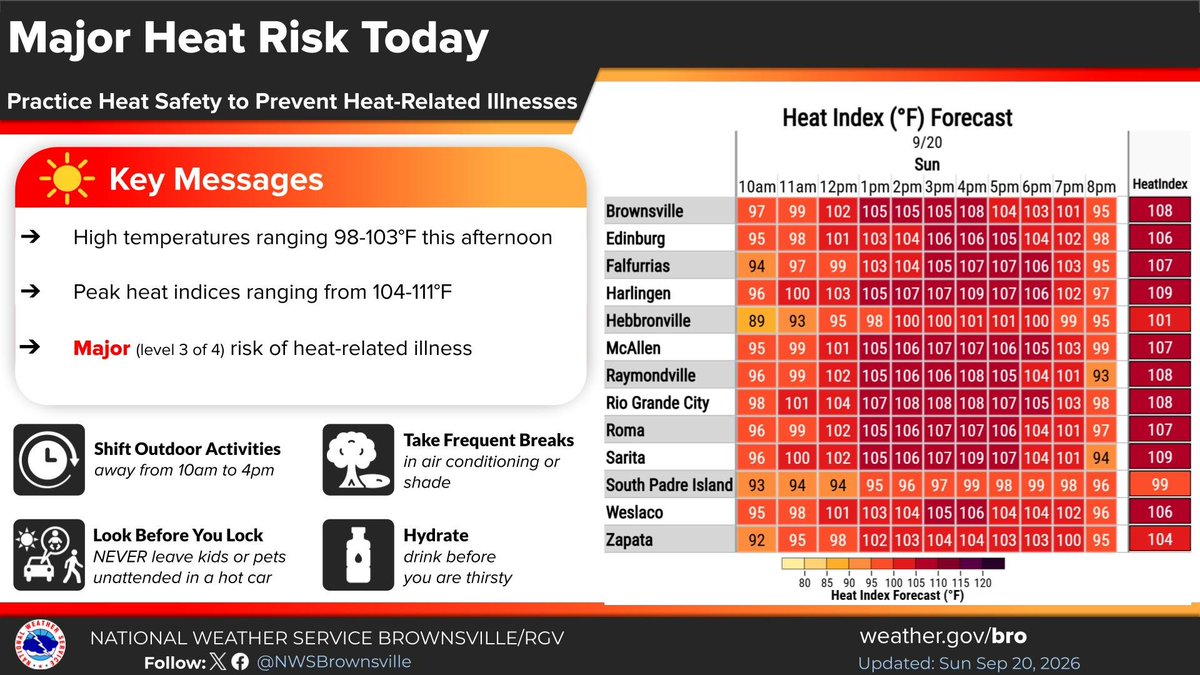 NWSBrownsville's tweet photo. There is a Major Heat Risk across most of Deep South Texas today. If spending time outdoors, be sure to stay hydrated and take steps to avoid heat illness. #txwx #rgvwx #spi https://t.co/iZe0FLdd9n