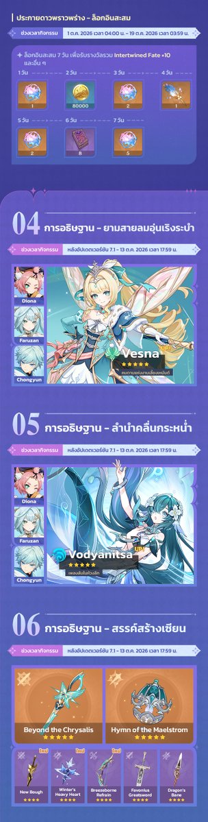 GenshinImpactTH's tweet photo. กิจกรรมใหม่เวอร์ชัน 7.1 "บทเพลงส่งวิญญาณสู่ปรภพ" ช่วงที่ 1
#StoriesofFrostSnow #GenshinSnezhnaya
สวัสดีนักเดินทาง~ เวอร์ชัน 7.1 "บทเพลงส่งวิญญาณสู่ปรภพ" จะมาถึงแล้วนะ ไปดูว่ามีรางวัล และกิจกรรมอะไรในเวอร์ชันนี้กันเถอะ!
* ดูรายละเอียดเพิ่มเติมได้ที่ประกาศของเวอร์ชัน 7.1 https://t.co/c2zL75Dgty