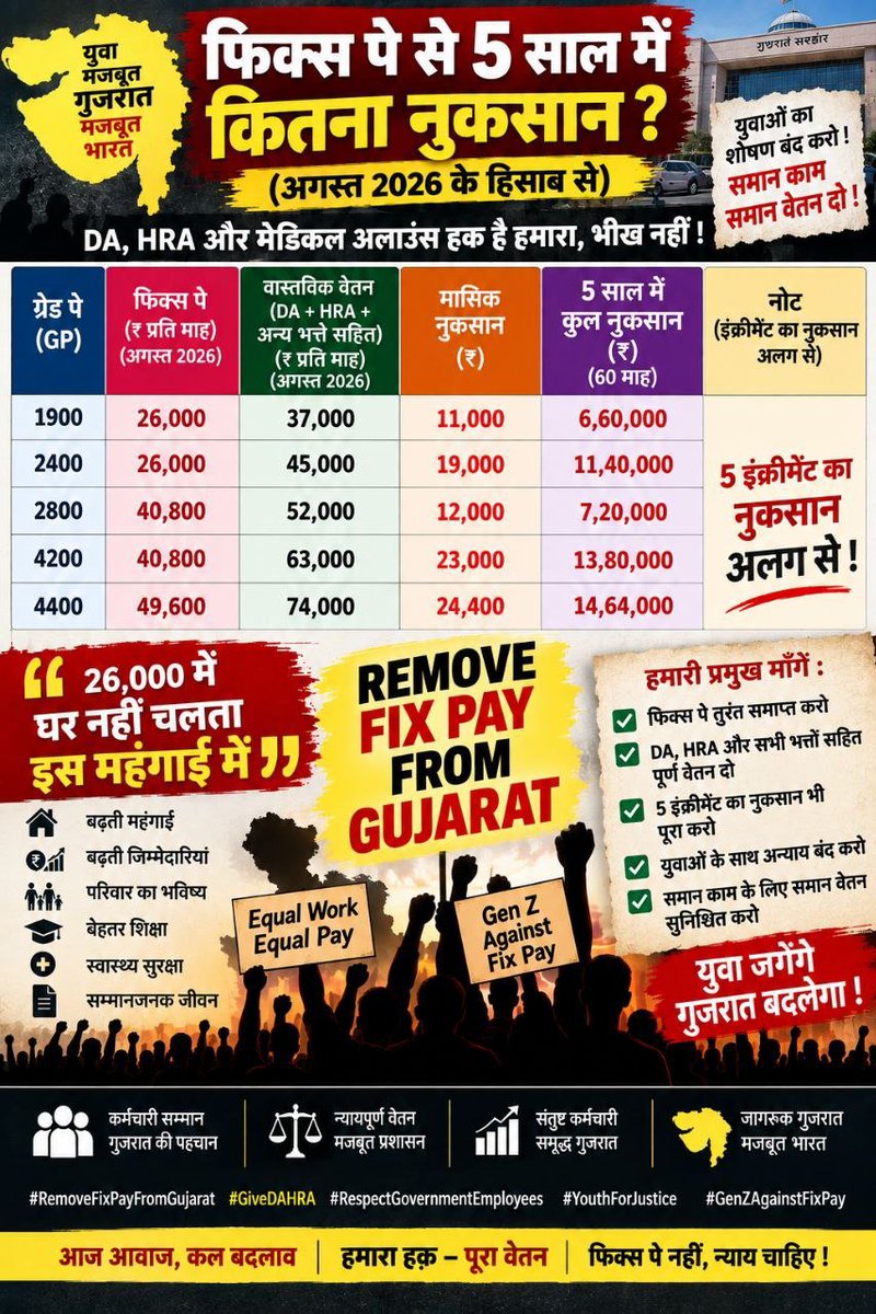 surendr98647938's tweet photo. યુવાન કર્મચારીઓને 5 વર્ષ સુધી #ફિક્સ_પે માં રાખવા એ એક ગુજરાત સરકારની ખૂબ જ અન્યાયકારી નીતિ છે. આ નીતિની અમે નિંદા કરીએ છીએ.હવે વધતી મોંઘવારી વચ્ચે બદલાવ કરવાનો સમય આવી ગયો છે. #Remove_Fixpay_in_Gujarat 
@narendramodi  @Bhupendrapbjp @sanghaviharsh @NewsCapitalGJ @YAJadeja https://t.co/5I0QKWRkeW
