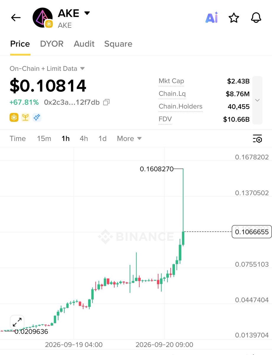Zaynnode's tweet photo. $AKE MASSIVE SHORT SQUEEZE FINALLY HAPPENED 📉🔥

$AKE just touched $0.160, wiping out shorts across the market. 💀

Now I’m going short from here 📉
I’m expecting a correction toward:

📍 Short entry: $0.105–$0.110
🎯 TP1: $0.093
🎯 TP2: $0.082

⚠️ No stop-loss on this trade, so do NOT use big leverage.

Keep your margin ratio around 1%–2% max to stay safer during this kind of volatility. 💯