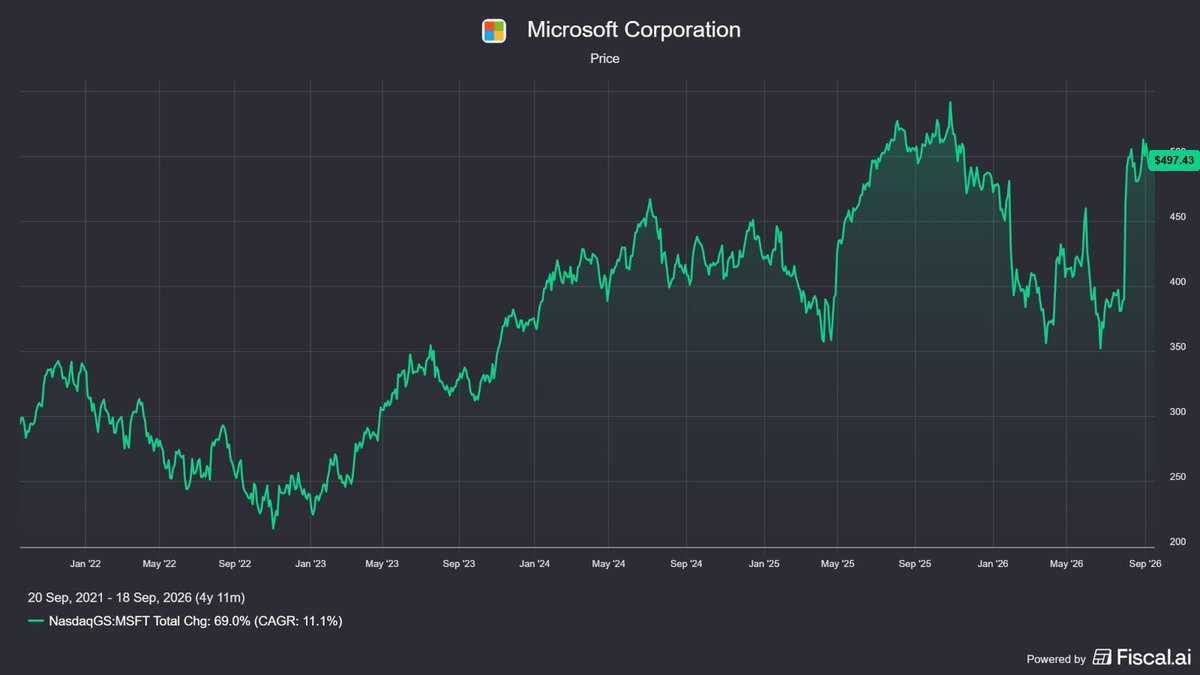 JowiPozoX's tweet photo. Estas son las 5 empresas que generan enormes cantidades de caja cada año.

Una empresa puede crecer mucho, pero la verdadera fortaleza aparece cuando es capaz de convertir ese crecimiento en efectivo.

1. $MSFT - Microsoft https://t.co/w3d0vT11Kg