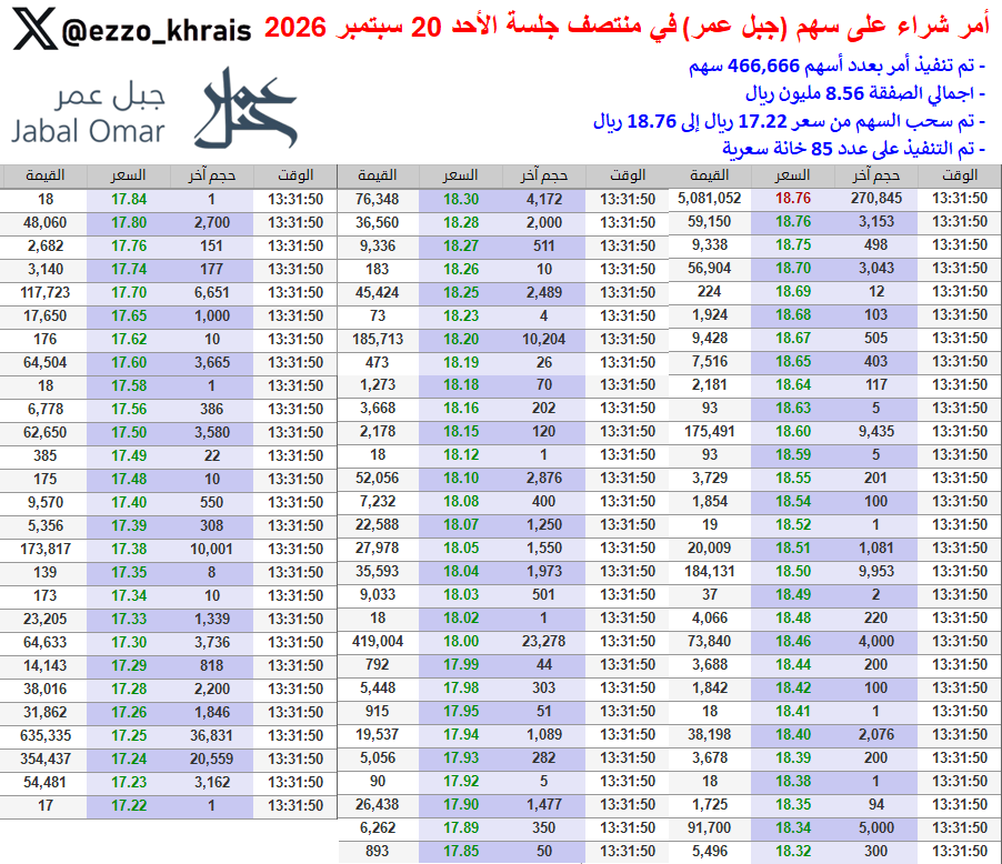 Ezzo_Khrais's tweet photo. الله يالأكشن .. هذا أحلى غلط 😂💣💣

بأمر واحد .. سهم (جبل عمر) يسجل النسبة العليا عند +10% سعر 18.76 ريال ويعود في لمح البصر إلى سعر 17.35 ريال 🚀

- تم تنفيذ أمر بعدد أسهم 466,666 سهم 🔥
- اجمالي الصفقة 8.56 مليون ريال 💰
- تم سحب السهم من سعر 17.22 ريال إلى 18.76 ريال
- تم التنفيذ على عدد 85 خانة سعرية

*شاهد الصفقات 👇