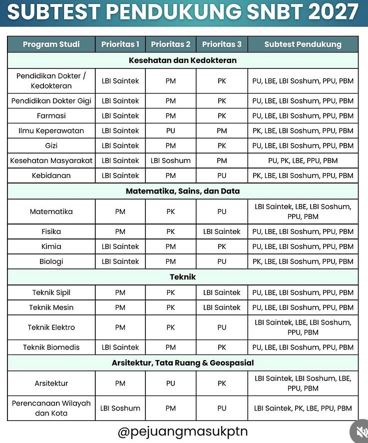 fun_math21's tweet photo. Sumber: instagram

Wajib riset subtes prioritas untuk jurusan yang kalian pilih gais, terus belajarnya gimana ya? https://t.co/N2QzMUQIUA