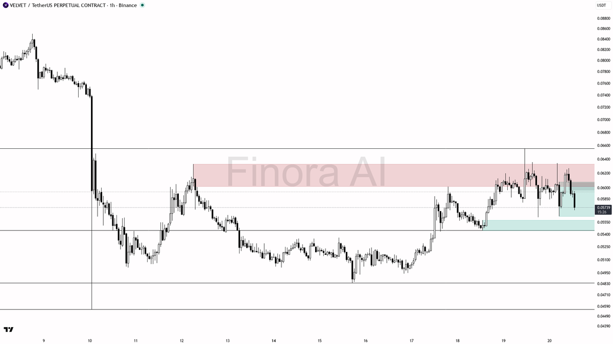🧐 $VELVET higher lows holding on 3.1x volume – 1h bullish structure eyes the reclaim 🧵👇 
 [📷](https://pbs.twimg.com/media/HSp3lzgWMAAoBLx.png) https://pbs.t