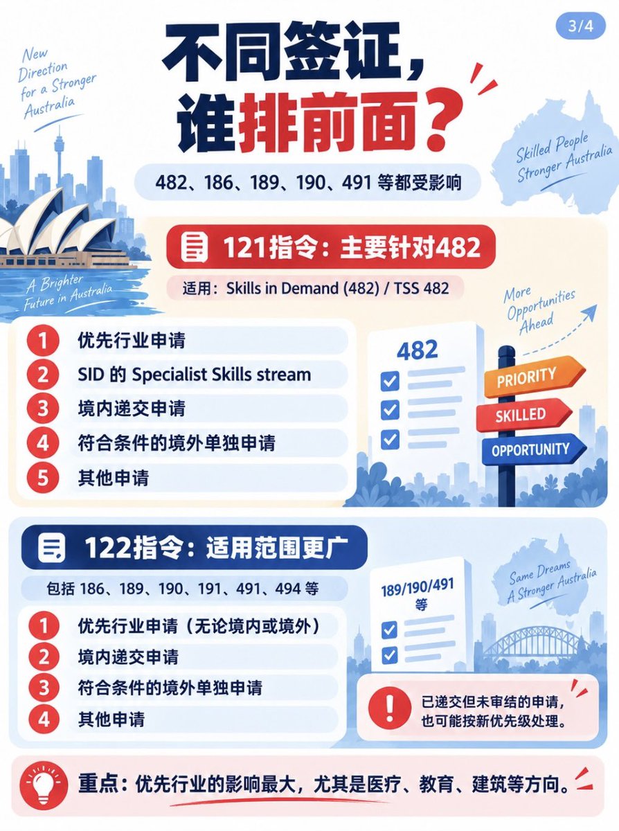 Glen92750101's tweet photo. 澳洲技术签证审理顺序大调整！这些行业优先了

9月19日起，澳洲启用新的 MD121/122，482、186、189、190、491 等签证审理顺序重新调整。建筑、医疗、教育、农业、资源等领域进入优先审理范围。