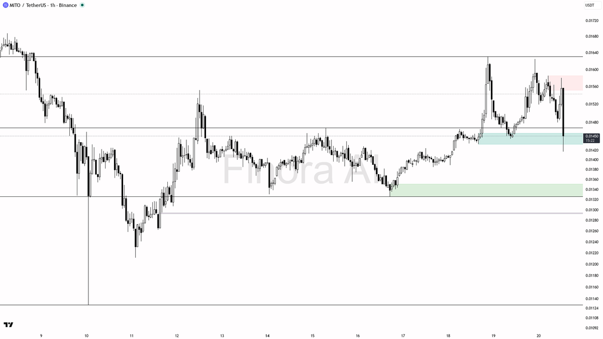 🔻 $MITO 5.9x volume spike on -3.3% drop looks like distribution not demand

- my bias is bearish here — the 1h print is still labeled bullish, but price is sit
